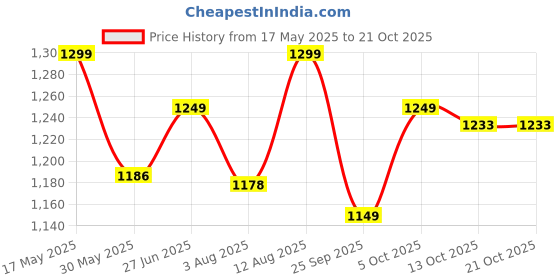 amazon.in akhilam Women's Patola Silk Peacock Woven Design Zari Work Saree With Unstitched Blouse Piece akhilam Price History Graph from 17 May 2025 to 21 Oct 2025