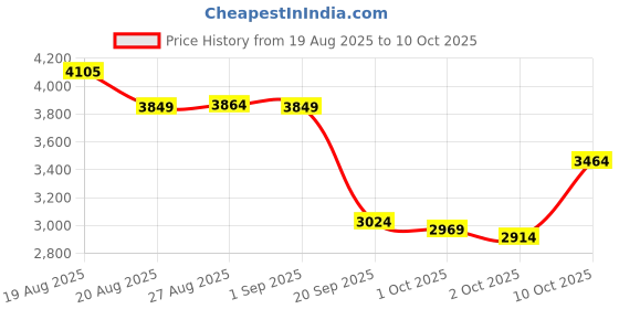 amazon.in asics Women's Patriot 13 Running Shoes asics Price History Graph from 19 Aug 2025 to 10 Oct 2025