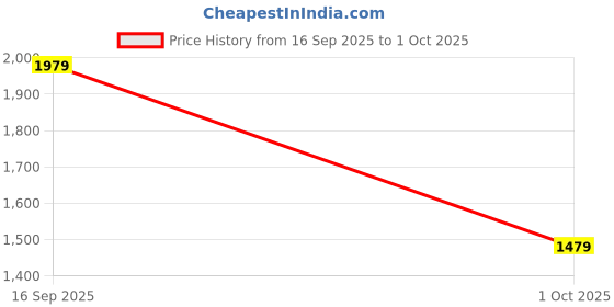 amazon.in allen solly Womens Pattern Handheld Bag With Detachable Strap allen solly Price History Graph from 16 Sep 2025 to 1 Oct 2025
