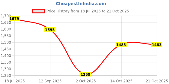amazon.in elle Women's Patterned Slingback Kitten Heel Pumps elle Price History Graph from 13 Jul 2025 to 21 Oct 2025