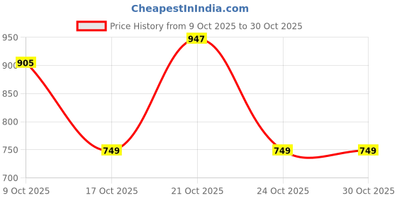 amazon.in lavie Women's Pavo Tote Bag | Ladies Purse Handbag lavie Price History Graph from 9 Oct 2025 to 29 Oct 2025