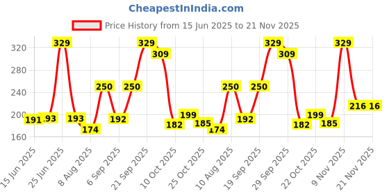 amazon.in aqualite Womens Pb-147 Sneaker aqualite Price History Graph from 15 Jun 2025 to 21 Nov 2025