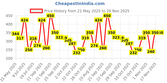 amazon.in aqualite Womens Pb-177 Sneaker aqualite Price History Graph from 21 May 2025 to 25 Nov 2025