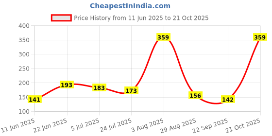 amazon.in aqualite Womens Pb-203 Sneaker aqualite Price History Graph from 11 Jun 2025 to 21 Oct 2025
