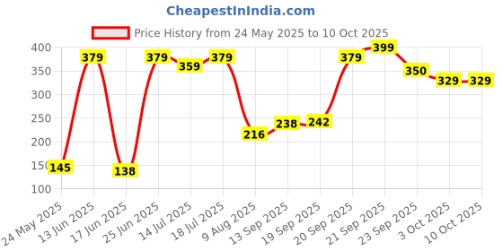 amazon.in aqualite Womens Pb-205 Sneaker aqualite Price History Graph from 24 May 2025 to 9 Oct 2025