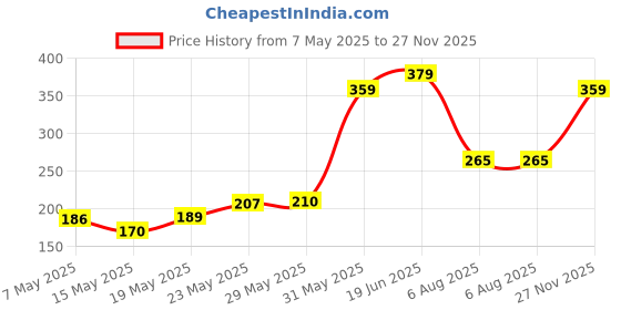 amazon.in aqualite Womens Pb-244 Sneaker aqualite Price History Graph from 7 May 2025 to 27 Nov 2025