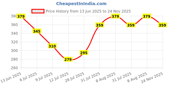 amazon.in aqualite Womens Pb-245 Sneaker aqualite Price History Graph from 13 Jun 2025 to 24 Nov 2025