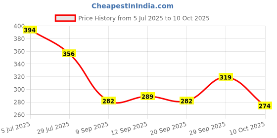 amazon.in aqualite Womens Pb-302 Sneaker aqualite Price History Graph from 5 Jul 2025 to 10 Oct 2025