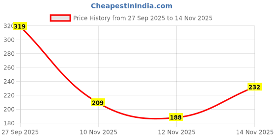 amazon.in aqualite Womens Pb-302 Sneaker aqualite Price History Graph from 27 Sep 2025 to 12 Nov 2025