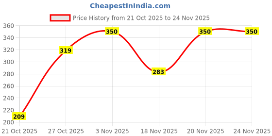 amazon.in aqualite Womens Pb-302 Sneaker aqualite Price History Graph from 21 Oct 2025 to 23 Nov 2025