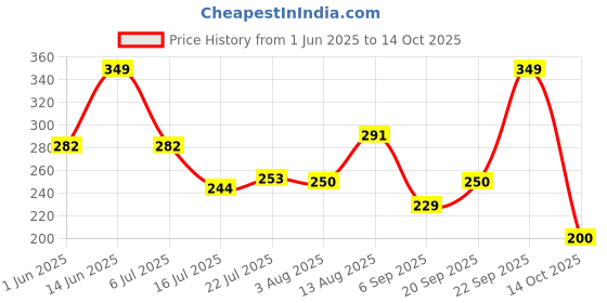 amazon.in aqualite Womens Pb-69 Sneaker aqualite Price History Graph from 1 Jun 2025 to 14 Oct 2025