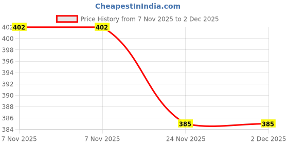 amazon.in dupatta bazaar Women's Peach Chiffon Dupatta with Mirror Work dupatta bazaar Price History Graph from 7 Nov 2025 to 1 Dec 2025