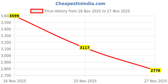 amazon.in soch Women's Peach Crushed Shimmer Embroidered Unstitch Dress Material With Thread Work soch Price History Graph from 16 Nov 2025 to 27 Nov 2025