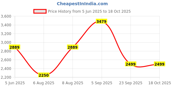 amazon.in miss ethnik Women's Peach Faux Georgette Stitched Top, Bottom and Dupatta Full Sleeve Embroidered Anarkali Gown (ME-1144) miss ethnik Price History Graph from 5 Jun 2025 to 18 Oct 2025