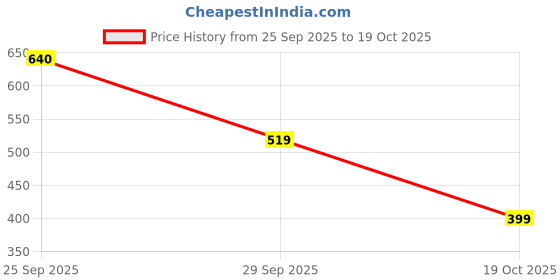 amazon.in marie claire Women's Peach Flat Mule E 23 Sandal marie claire Price History Graph from 25 Sep 2025 to 19 Oct 2025