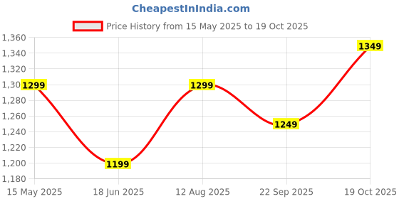 amazon.in akhilam Women's Peach Georgette Sequins Embellished Saree with Unstitched Blouse Piece (KESARI4001_KR11_Parent) akhilam Price History Graph from 15 May 2025 to 19 Oct 2025