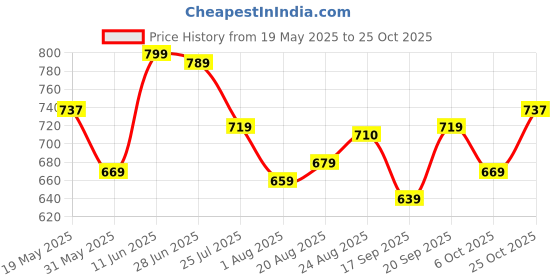 amazon.in janasya Women's Peach Poly Crepe Solid Kurta with Pant and Dupatta janasya Price History Graph from 19 May 2025 to 25 Oct 2025