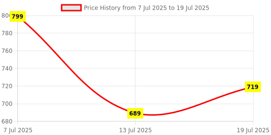 amazon.in janasya Women's Peach Poly Crepe Solid Kurta with Pant and Dupatta janasya Price History Graph from 7 Jul 2025 to 13 Jul 2025