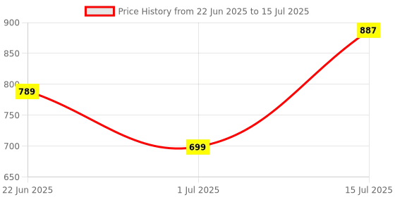 amazon.in janasya Women's Peach Poly Crepe Solid Kurta with Pant and Dupatta janasya Price History Graph from 22 Jun 2025 to 15 Jul 2025