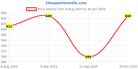 amazon.in janasya Women's Peach Poly Silk Embellished Kurta with Pant janasya Price History Graph from 8 Aug 2025 to 30 Oct 2025