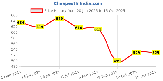 amazon.in janasya Women's Peach Poly Silk Kurta With Pant janasya Price History Graph from 20 Jun 2025 to 14 Oct 2025