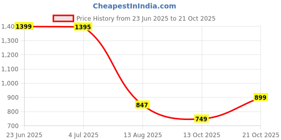 amazon.in janasya Women's Peach Pure Cotton Floral Printed A-line Maternity Kurta janasya Price History Graph from 23 Jun 2025 to 21 Oct 2025