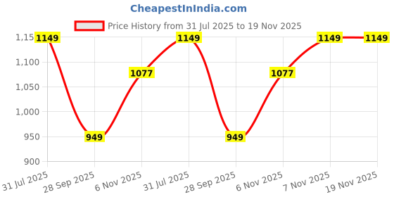 amazon.in janasya Women's Peach Pure Cotton Floral Printed Fit & Flare Maternity Dress janasya Price History Graph from 31 Jul 2025 to 18 Nov 2025