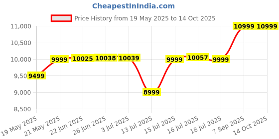 amazon.in columbia Womens Peakfreak Hera Outdry Running Shoe columbia Price History Graph from 19 May 2025 to 13 Oct 2025