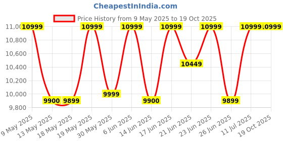 amazon.in columbia Womens Peakfreak X2 Outdry Hiking Boot columbia Price History Graph from 9 May 2025 to 17 Oct 2025