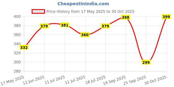 amazon.in siril Women's Pearl Work Saree With Unstitched Blouse Piece siril Price History Graph from 17 May 2025 to 30 Oct 2025