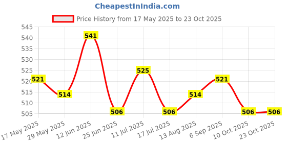 amazon.in ujeavette Women's Pearls G-String Thong Erotic Massage Panties Lingerie Red ujeavette Price History Graph from 17 May 2025 to 23 Oct 2025