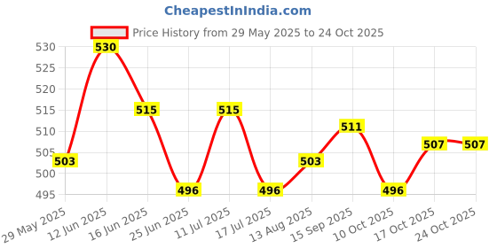 amazon.in ujeavette Women's Pearls G-String Thong Erotic Massage Panties Lingerie White ujeavette Price History Graph from 29 May 2025 to 24 Oct 2025