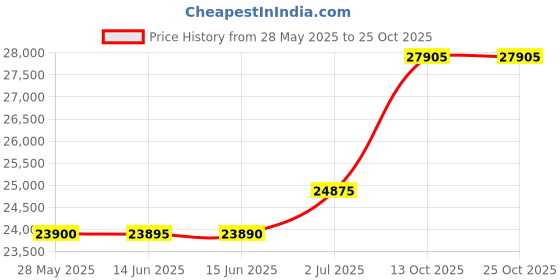 amazon.in capezio Women's Pedini Femme Jazz/Lyrical Shoe,Black,4 M US capezio Price History Graph from 28 May 2025 to 25 Oct 2025