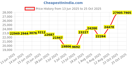 amazon.in capezio Women's Pedini Femme Jazz/Lyrical Shoe,Black,7 M US capezio Price History Graph from 13 Jun 2025 to 22 Oct 2025
