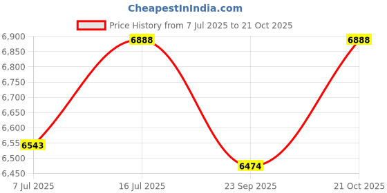 amazon.in peen zone we deliver the actual jewelry Women's Peenzone 92.5-925 Sterling Silver Handmade Cup Setting Cubic Zirconia Ruby Emerald Pear Shape Stone Anklets Festival Wedding Anniversary peen zone we deliver the actual jewelry Price History Graph from 7 Jul 2025 to 20 Oct 2025