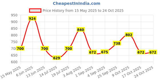 amazon.in caprese Women's PEMA Sling Medium caprese Price History Graph from 15 May 2025 to 22 Oct 2025
