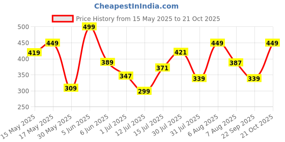 amazon.in bata Women's Penny Laser Th. Slipper bata Price History Graph from 15 May 2025 to 21 Oct 2025