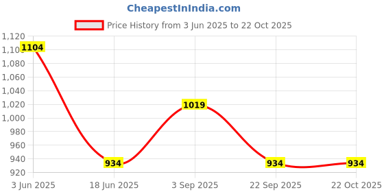 amazon.in people by pantaloons Women's People White Pants Relaxed Fit,Cloud Dancer,S people by pantaloons Price History Graph from 3 Jun 2025 to 21 Oct 2025