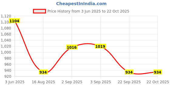 amazon.in people by pantaloons Women's People White Pants Relaxed Fit,Cloud Dancer,XS people by pantaloons Price History Graph from 3 Jun 2025 to 21 Oct 2025