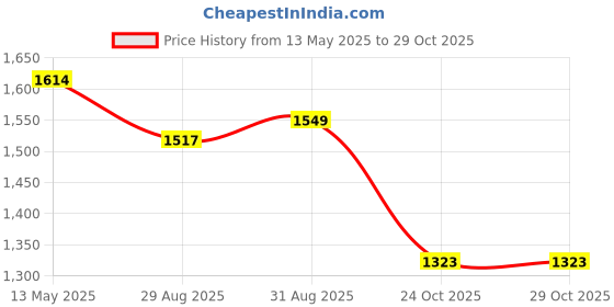 amazon.in nautica Women's Perfect Carry-All Money Manager RFID Blocking Wallet Organizer, Navy nautica Price History Graph from 13 May 2025 to 29 Oct 2025