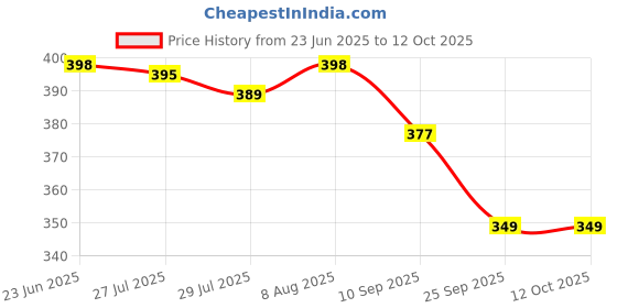 amazon.in sona Women's Perfecto Full Coverage Non-Padded Plus Size Cross Belt Cotton Bra sona Price History Graph from 23 Jun 2025 to 12 Oct 2025