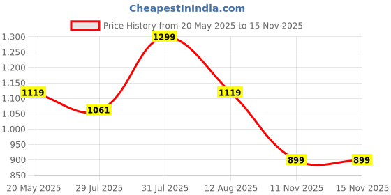 amazon.in fausto Women's Perforated Laser Cut Classic Back Open Slip On Mules Shoes|Work|Casual|Loafer Shoes|Comfort fausto Price History Graph from 20 May 2025 to 14 Nov 2025