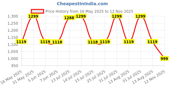 amazon.in fausto Women's Perforated Laser Cut Stitched Height Enhancer Slip On Loafer|Work|Classic|Slip On Shoes|Office Wear fausto Price History Graph from 16 May 2025 to 12 Nov 2025