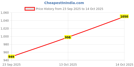 amazon.in elle Women's Perforated Platform heel Sandals elle Price History Graph from 23 Sep 2025 to 14 Oct 2025