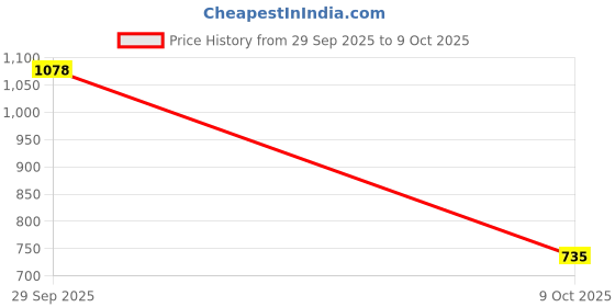 amazon.in reebok Women's Performance Carrier Tee - Lightweight Sport T-Shirt with Bold Logo reebok Price History Graph from 29 Sep 2025 to 9 Oct 2025