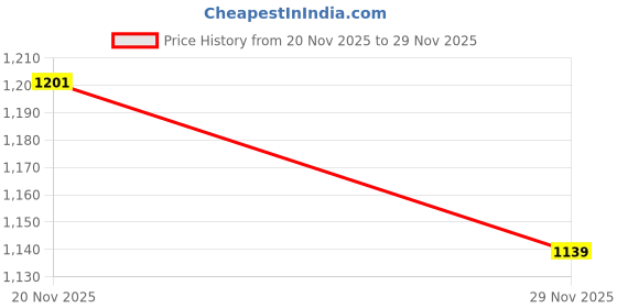 amazon.in reebok Women's Performance Knit Trackpants - Everyday Training Pants with Pockets reebok Price History Graph from 20 Nov 2025 to 29 Nov 2025