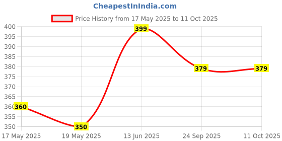 amazon.in Women's Period Panties I Highrise I Pack of 1 I for Medium to Heavy Flow I Menstrual Underwear I Leakproof and Reusable Price History Graph from 17 May 2025 to 10 Oct 2025