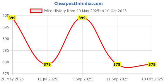 amazon.in Women's Period Panties I Highrise I Pack of 1 I for Medium to Heavy Flow I Menstrual Underwear I Leakproof and Reusable Price History Graph from 20 May 2025 to 10 Oct 2025