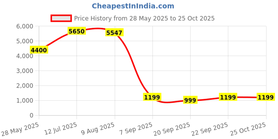 amazon.in innersy Women's Period Panties Menstrual Heavy Flow Postpartum Underwear C-Section Recovery Maternity Hipster for Teens innersy Price History Graph from 28 May 2025 to 24 Oct 2025