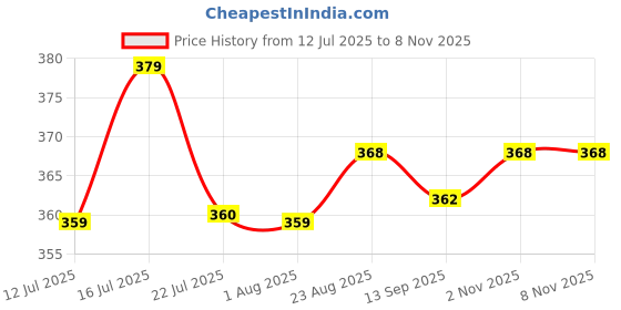 amazon.in lavos Women's Period Panty Hipster Leak Proof Underwear for Low Flow, Reusable Odor & Stain Free Bamboo Cotton Anti-Bacterial Menstrual Periods Panties for Women & Girls lavos Price History Graph from 12 Jul 2025 to 8 Nov 2025